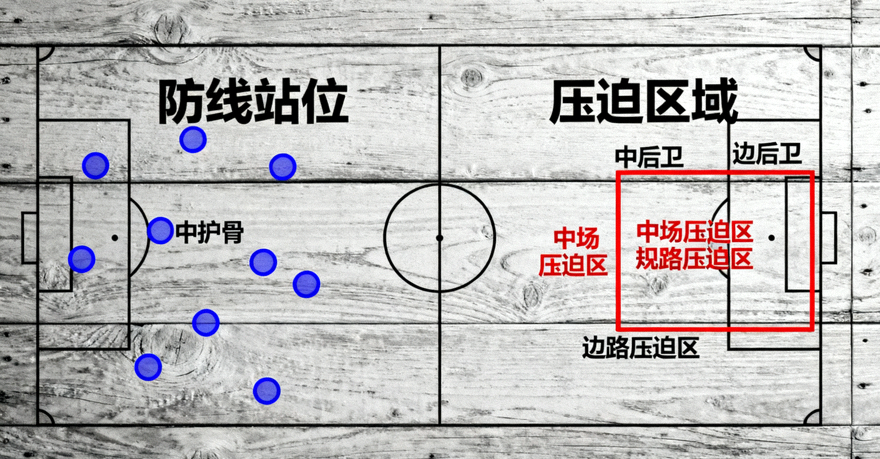 足球战术板上标注的防线站位与压迫区域示意图