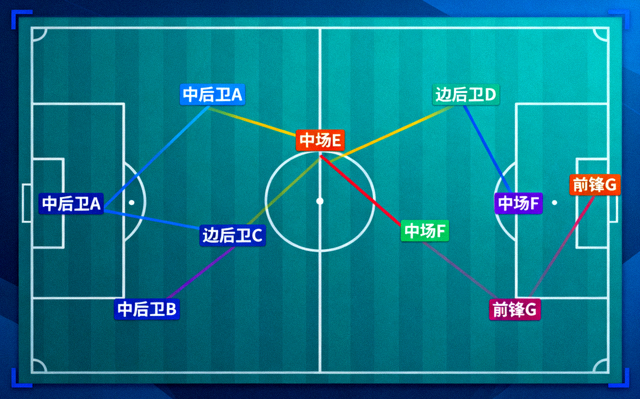 足球战术板上标注的防线站位与压迫区域示意