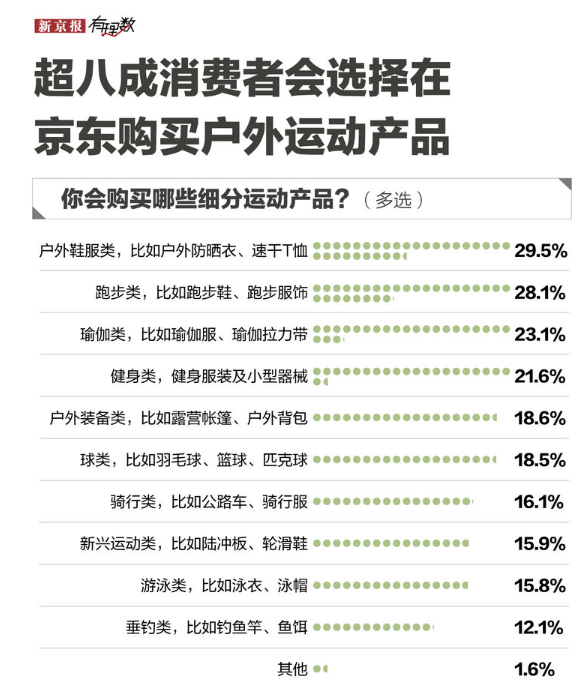 开云官方网站垂钓、瑜伽、高尔夫等专业活动热度不减 4成消耗者以为京东活动专业性更(图1)