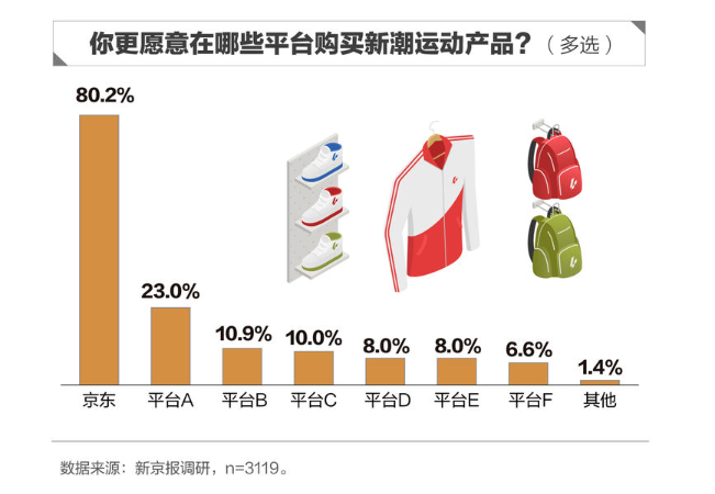 开云官方网站垂钓、瑜伽、高尔夫等专业活动热度不减 4成消耗者以为京东活动专业性更(图2)